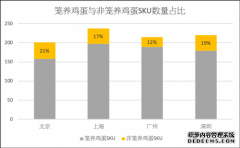 调研显示零售鸡蛋中17%为非笼养鸡蛋